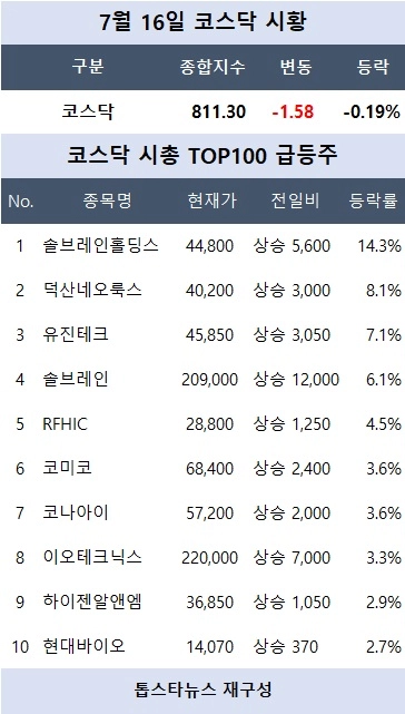 [코스닥 시황] 솔브레인홀딩스 14% 급등…반도체 장비·소재주 강세 속 하락장서 테마 장세 부각