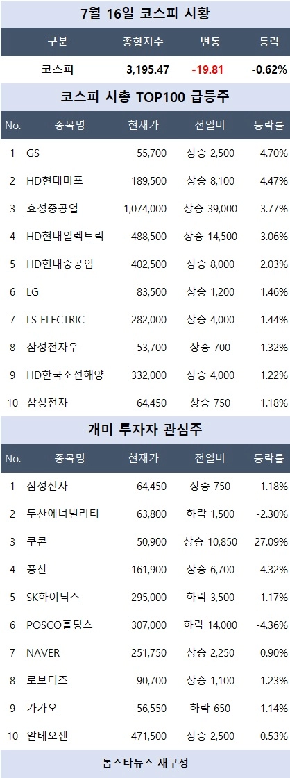 [코스피 시황] 효성중공업 3%대 급등…조선·전력설비 강세 속 지수 낙폭 축소 흐름