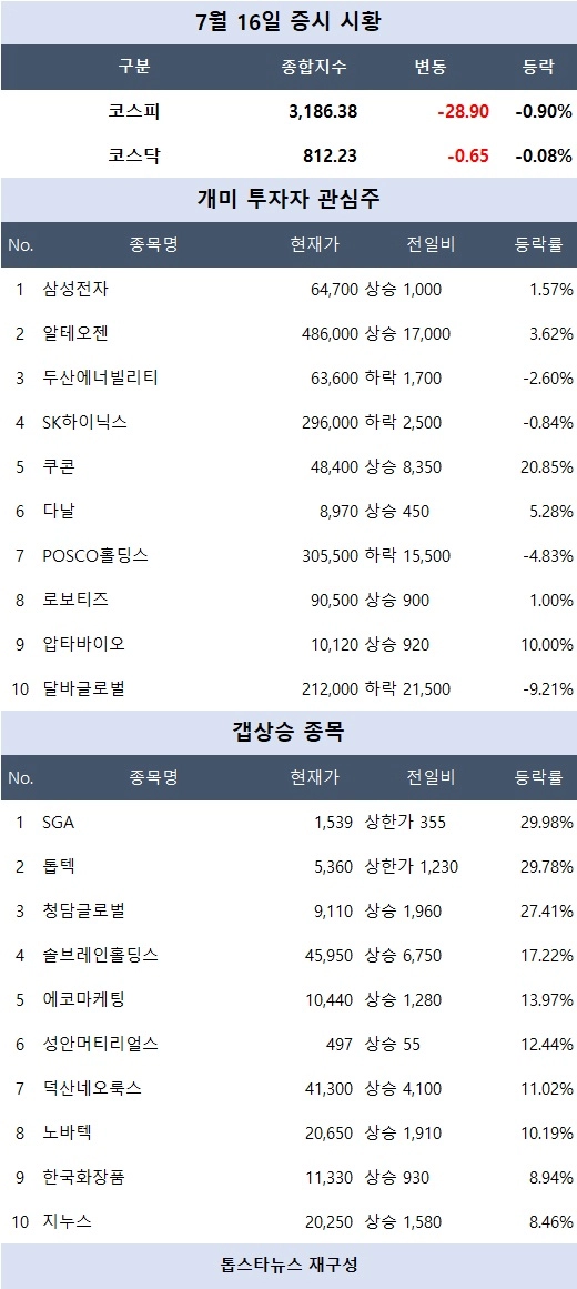 [마감 시황] 지역화폐·3D프린터 테마 급등…쿠콘·스맥·청담글로벌 강세 주도