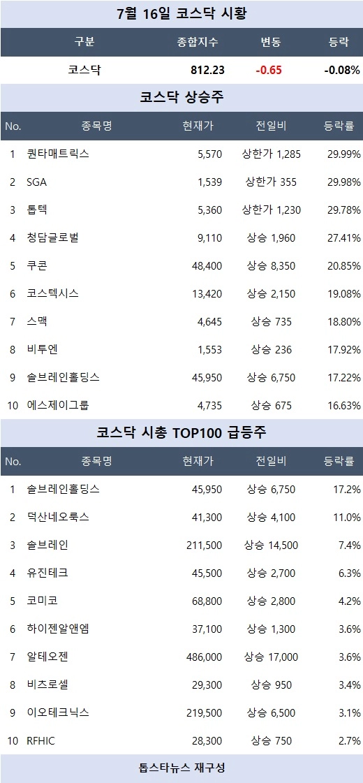 [코스닥 마감시황] 디스플레이장비·덕산네오룩스 강세…지역화폐·3D프린터 테마↑