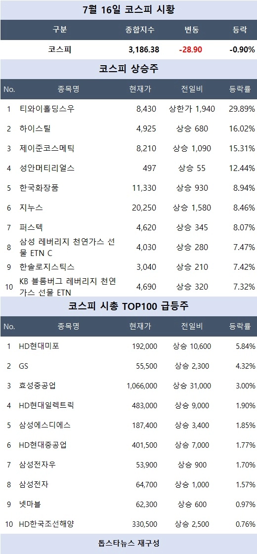 [코스피 마감 시황] HD현대미포·GS 상승…조선·전력기기 강세 속 3,186선 마감