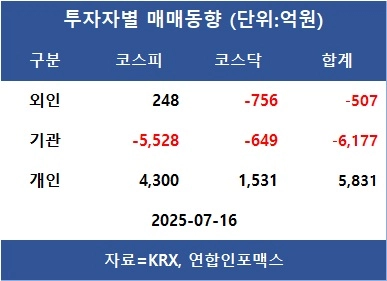 [표]투자자별 매매동향