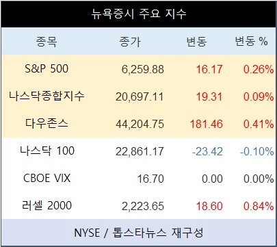 [표] 뉴욕증시 주요 지수