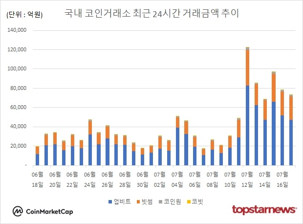 [그래프] 국내 코인거래소 하루거래액 추이