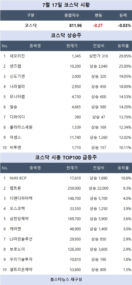 [코스닥 시황] 네오리진 상한가… NHN KCP·샌즈랩 급등, 모바일게임·보안주 강세