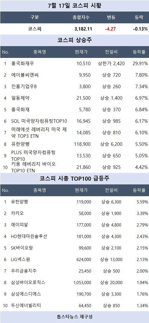 [코스피 시황] 흥국화재우 상한가…유한양행·일동제약 7%대 급등, 제약·보험 중심 강세 지속