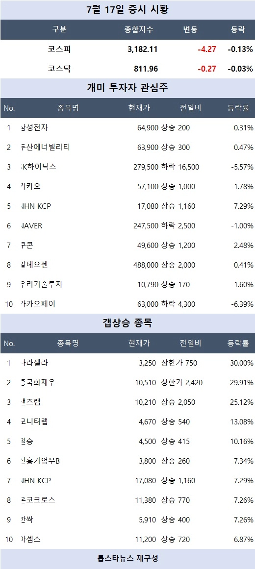 [증시 시황] 샌즈랩 25% 급등 중…나라셀라·흥국화재우 상한가, 보안·딥페이크 테마 강세