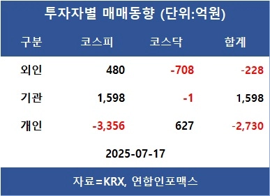 [표]투자자별 매매동향