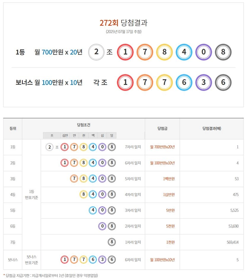 연금복권 720 272회 당첨결과