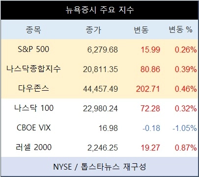 [표] 뉴욕증시 주요 지수