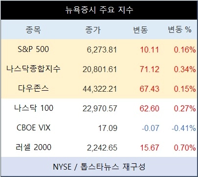 [표] 뉴욕증시 주요 지수