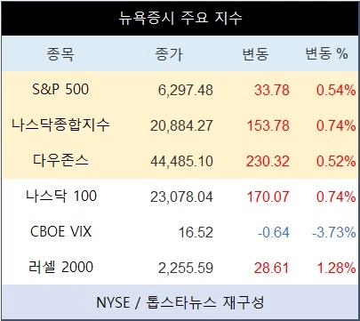 [표] 뉴욕증시 주요 지수