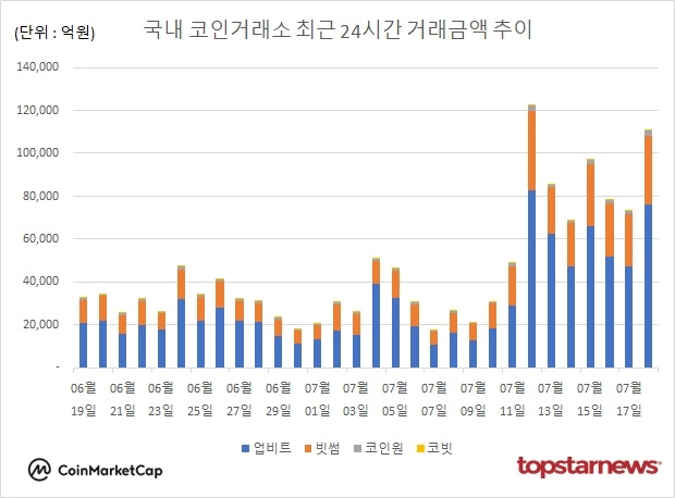 [그래프] 국내 코인거래소 하루거래액 추이