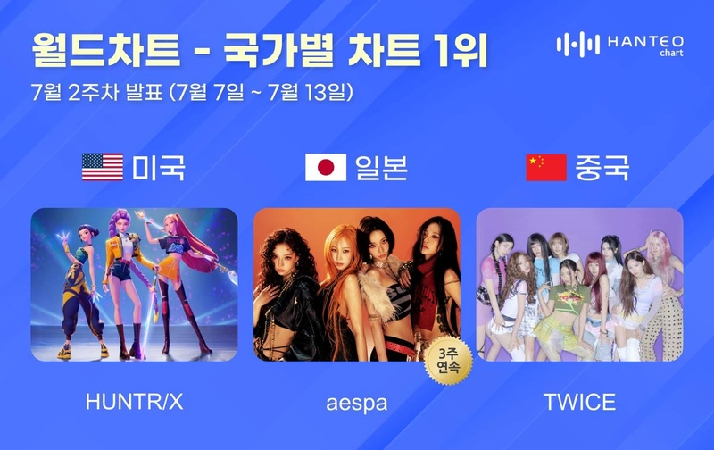 “헌트릭스·에스파·트와이스, 한터차트 정상 접수”…글로벌 차트 1위→K팝 영향력 증명 / 한터차트