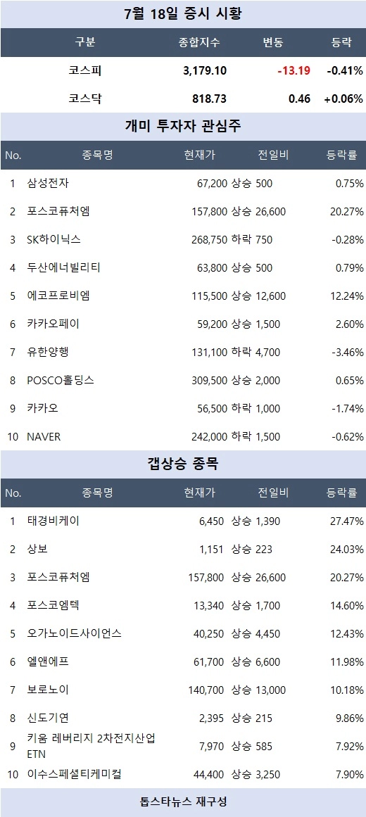 [증시 시황] 태경비케이 상한가…포스코퓨처엠·리튬 관련주 급등, 2차전지 대반등 흐름
