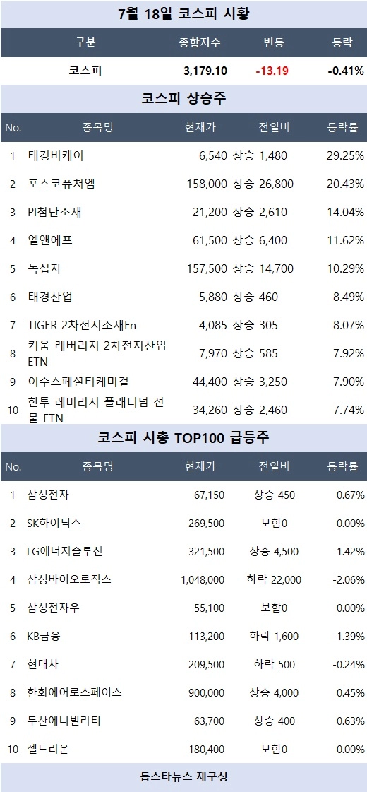 [코스피 시황] 포스코퓨처엠 20% 폭등…2차전지 소재주 일제히 반등