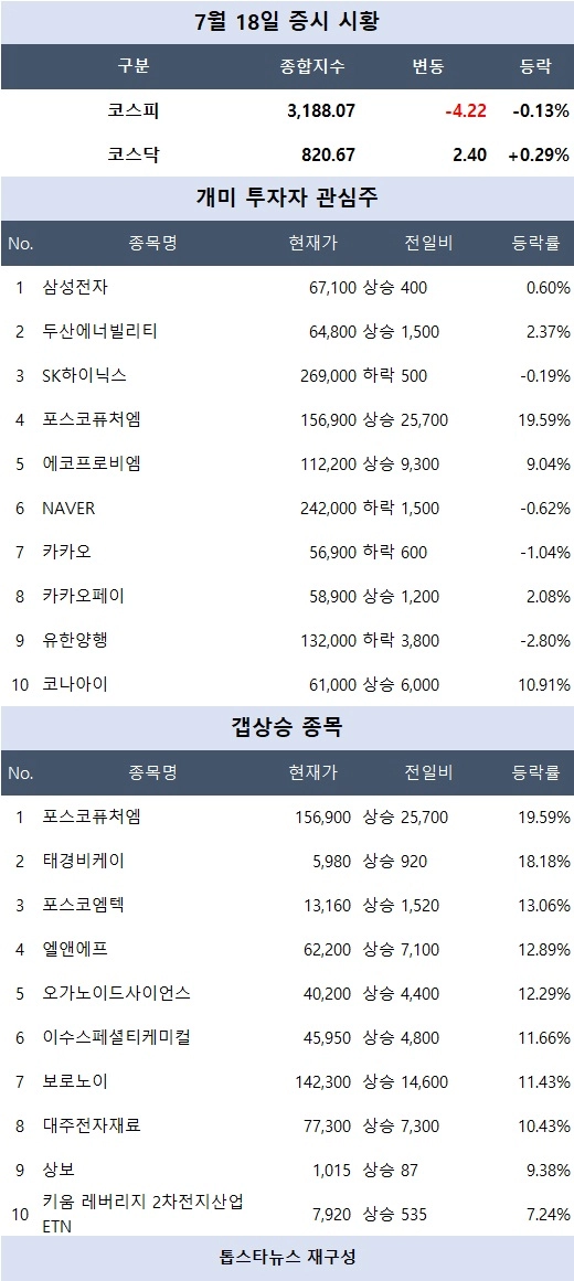 [마감 시황] 미래나노텍 21% 급등… 포스코퓨처엠·엘앤에프 강세, 2차전지株 전방위 반등