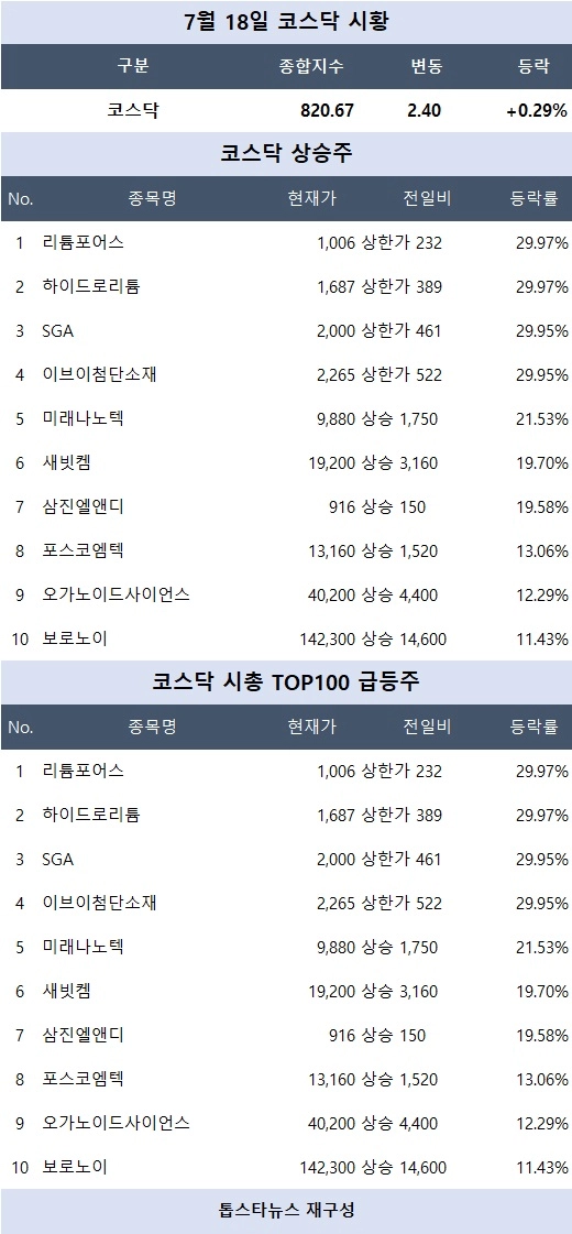 [코스닥 마감 시황] 보로노이 11% 급등…리튬·2차전지 강세 속 하이드로리튬·SGA 등 상한가
