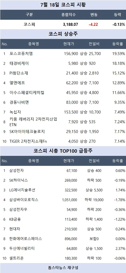 [코스피 마감 시황] 포스코퓨처엠 19% 급등…2차전지·리튬 강세에 화학·ESS 동반 상승
