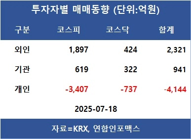 [표]투자자별 매매동향