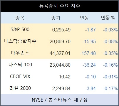 “나스닥 0.08% 약세·테슬라 2% 급등”…실적 시즌에 서학개미 매수세 집중