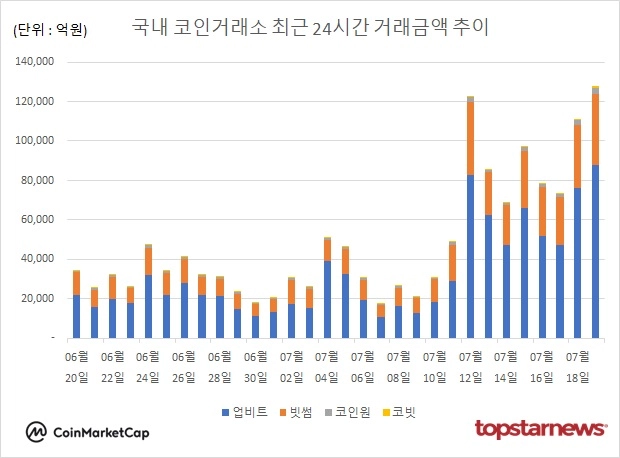 [그래프] 국내 코인거래소 하루거래액 추이