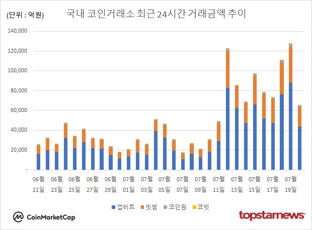 [그래프] 국내 코인거래소 하루거래액 추이