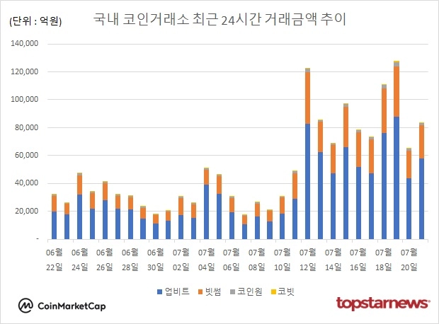 [그래프] 국내 코인거래소 하루거래액 추이