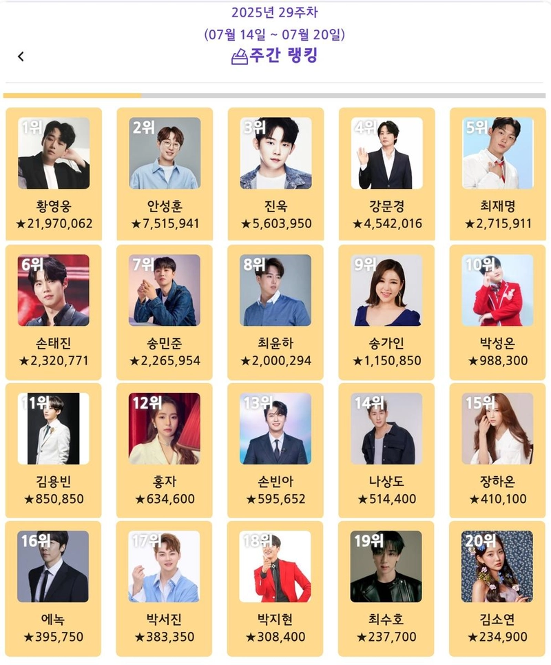 “황영웅, 트롯스타 정상 지켰다”…‘트롯스타’ 7월 3주차 별표 대결→팬덤 열기 최고조