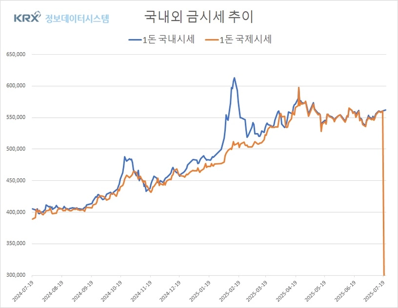 금값 1,650원↑·국제가는 소폭 하락…환율·연준 정책 불확실성에 주목 (금값시세)