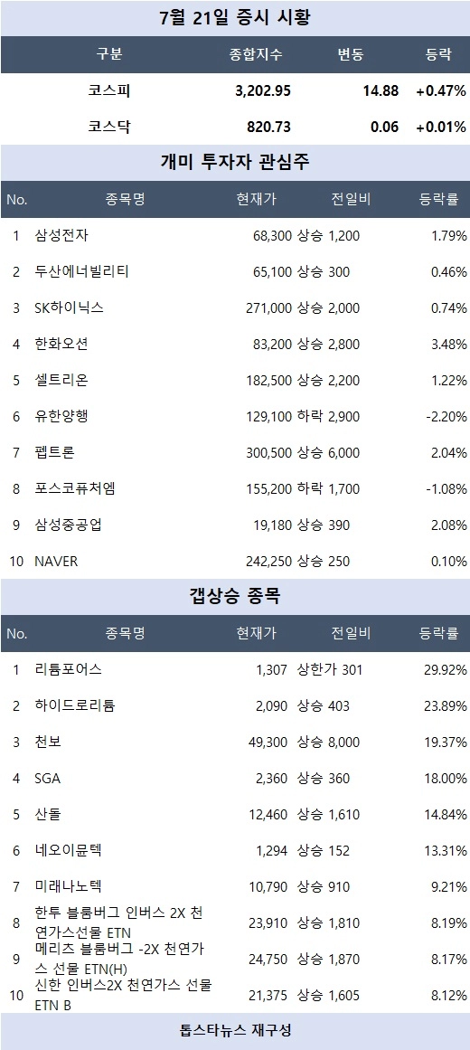 [증시 시황] 천보 22% 급등…리튬·전고체배터리·천연가스 인버스 ETN 강세, 개미 관심주는 한화솔루션