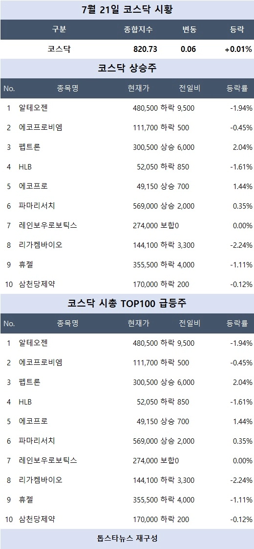 [코스닥 시황] 리튬포어스 상한가 직행…캐릭터·그래핀 테마 강세, 케어젠·와이지엔터 급등