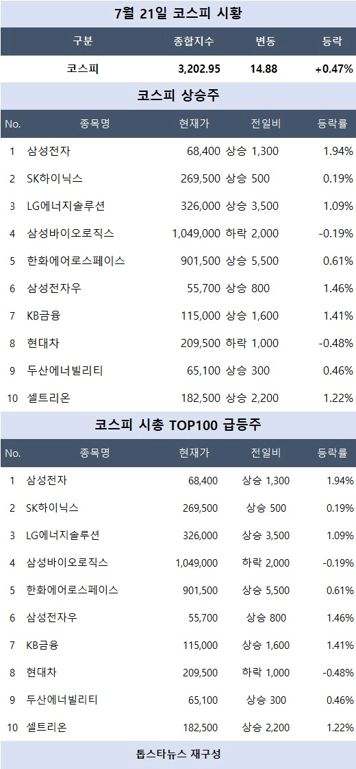 [코스피 시황] 리튬포어스 상한가 직행…국일제지·LG화학 강세, 종이·에너지·헬스케어 업종 주도