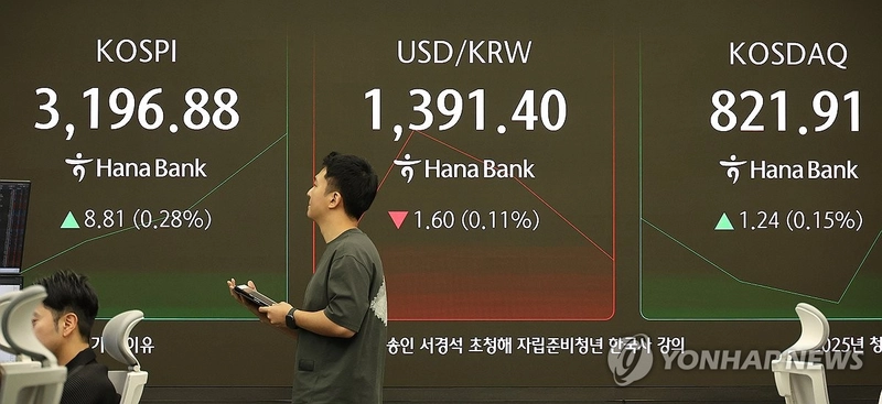 코스피, 장중 3,200선 돌파 후 0.38% 상승…개인 매도에 상승폭 제한
