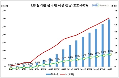 실리콘 음극재 시장 10배 성장
