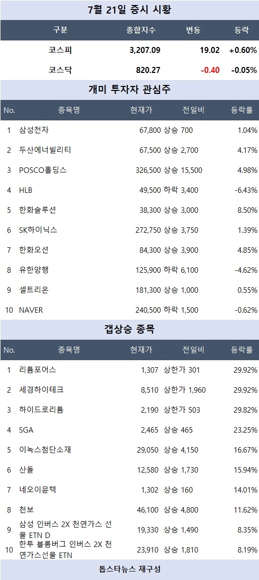 [증시 시황] 태웅 24% 급등…리튬·조선·2차전지 전방위 강세 속 테마주 랠리
