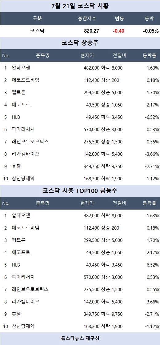 [코스닥 시황] 리튬포어스 상한가…2차전지·폴더블폰·콘텐츠 강세 속 개별 급등주 주목