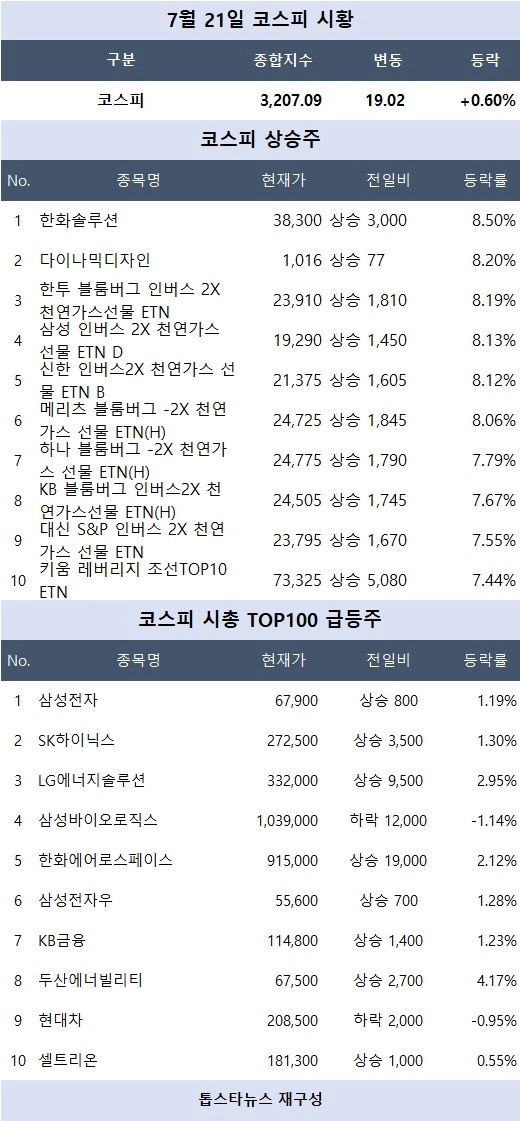 [코스피 시황] 리튬포어스·세경하이테크 상한가…리튬·조선·2차전지 테마 강세 주도