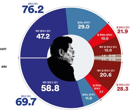 [국정 지지율] 이재명 대통령 국정운영 '긍정' 76.2%…전 지역·전 세대서 압도적 지지(여론조사꽃)