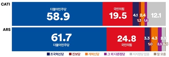 [정당지지율] 민주당 지지율 58.9%로 또 최고치 경신…국힘은 20%선 무너져 역대 최저(여론조사꽃)