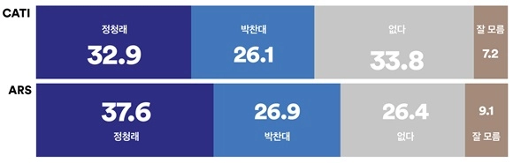 차기 민주당 당대표 적합도, 정청래 32.9%로 박찬대에 앞서…ARS조사선 지지층 과반 확보(여론조사꽃)