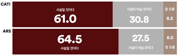 윤석열 ‘무인기-계엄 명분’ 의혹…국민 61.0% “사실일 것”, 40~60대 압도적 공감(여론조사꽃)