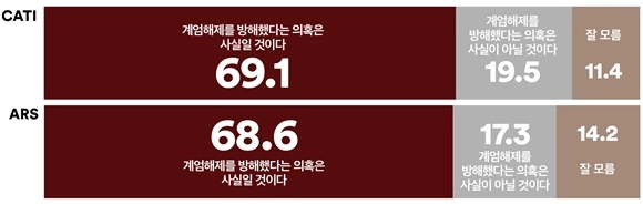 국민 69.1% “국민의힘 일부, 12·3 계엄해제 방해 사실일 것”…40·50대선 80% 넘어(여론조사꽃)