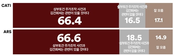 국민 66% “삼부토건 주가조작 사건, 김건희 관련 있을 것”…40·50대 80% 이상 동의(여론조사꽃)