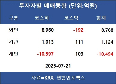 [표]투자자별 매매동향