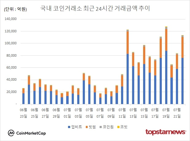 [그래프] 국내 코인거래소 하루거래액 추이