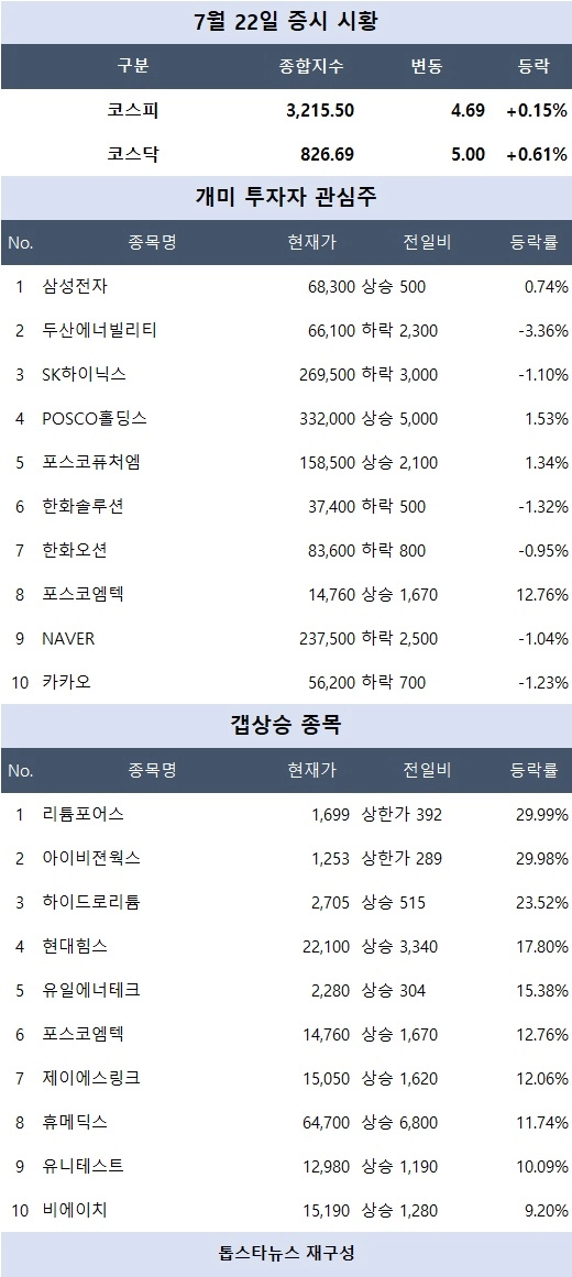 [증시 시황] 리튬포어스 상한가 급등…그래핀·2차전지·화장품 업종 강세 주도