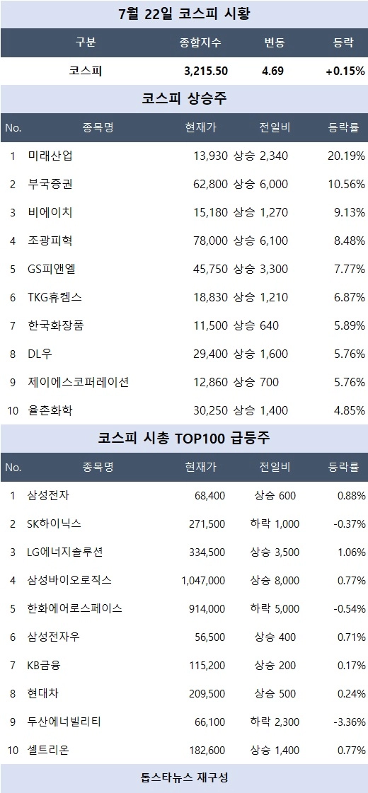 [코스피 시황] ‘미래산업’ 20% 급등…제지·리튬·SPAC 강세 속 3,215선 등락
