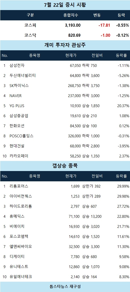 [증시 시황] 리튬포어스 상한가…하이드로리튬·휴메딕스 등 테마 급등세 속 개별 종목 강세 주도