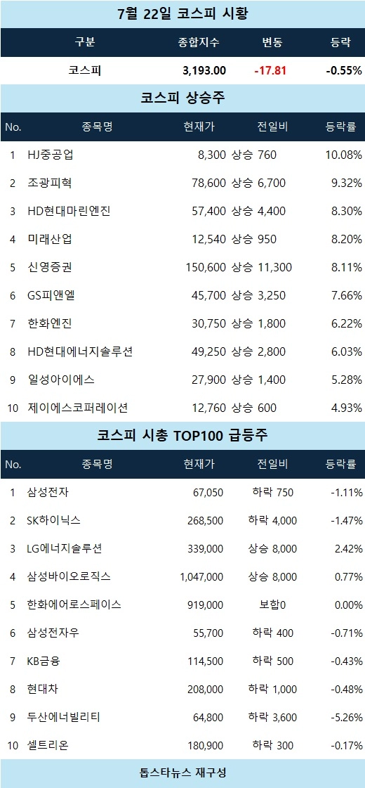 [코스피 시황] HJ중공업 상한가 근접…2차전지·에너지솔루션·방산주 중심으로 순환매 흐름
